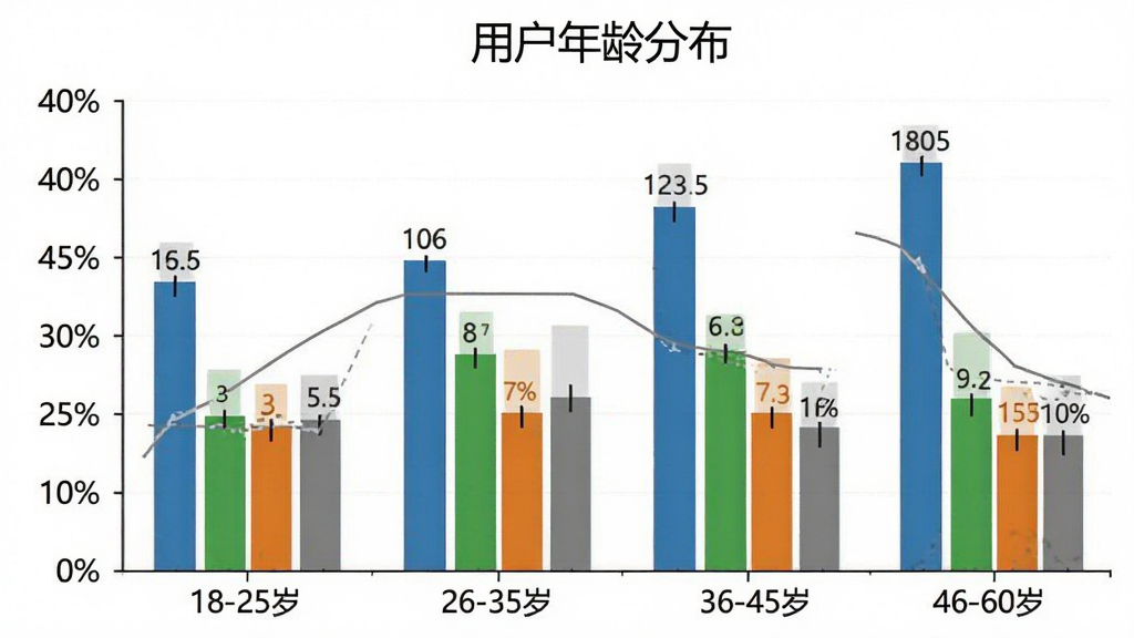 一张柱状图展示UNIV ADB Manager用户年龄段分布,横轴标注18-25岁、26-35岁、36-45岁、46-60岁四个年龄段,纵轴为人数占比百分比,柱体颜色分别为蓝色、绿色、橙色、灰色,图表上方有标题