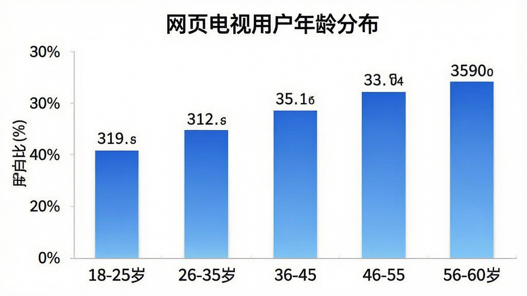一张柱状图展示“网页电视”用户年龄分布,横轴为年龄段18-25岁、26-35岁、36-45岁、46-55岁、56-60岁,纵轴为用户占比百分比,柱状图颜色为蓝色渐变,图表标题为“网页电视用户年龄分布”,风格简洁现代,数据标注清晰,画质干净无多余元素