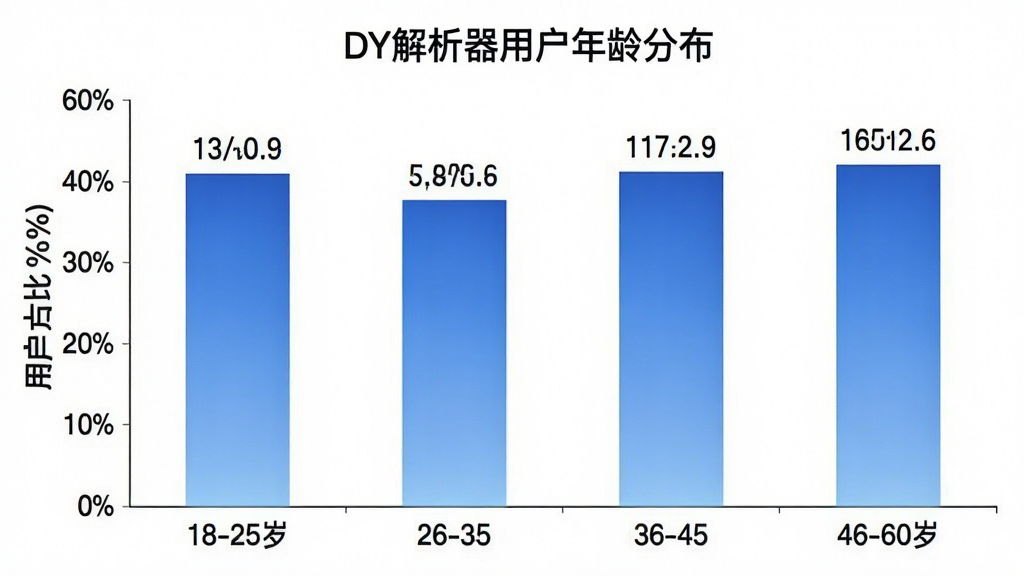 一张展示DY解析器用户年龄分布的柱状图,横轴标注年龄段18-25岁、26-35岁、36-45岁、46-60岁,纵轴标注用户占比百分比,柱状图颜色为蓝色渐变,图表标题为“DY解析器用户年龄分布”,画面风格简洁商务,数据标签清晰可见,画质干净无多余元素