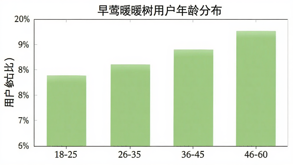一张展示早莺暖树用户年龄分布的柱状图,横轴为年龄段18-25、26-35、36-45、46-60,纵轴为用户占比,柱状颜色为浅绿色,图表风格简洁清晰,背景干净,无多余元素