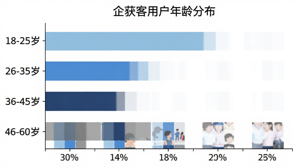 一张横向柱状图,标题为“企获客用户年龄分布”,纵轴为年龄段“18-25岁、26-35岁、36-45岁、46-60岁”,横轴为百分比,柱子颜色分别为浅蓝、蓝色、深蓝、灰色,图表风格简洁,背景白色,画质干净,无多余元素。