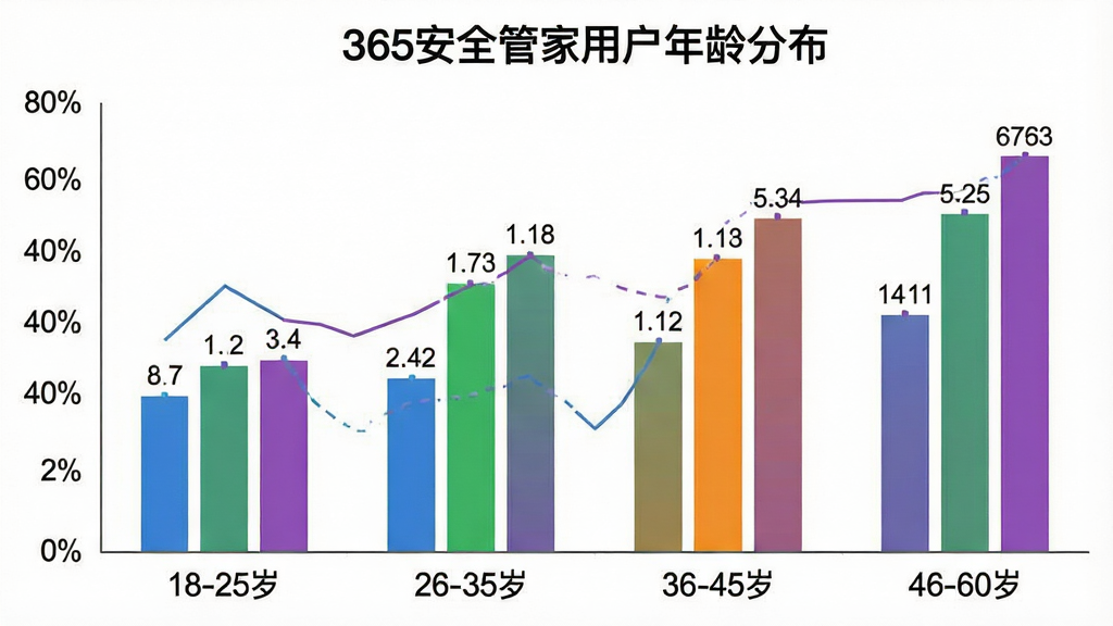 一张用户年龄分布柱状图,图表标题为“365安全管家用户年龄分布”,横轴标注“18-25岁”“26-35岁”“36-45岁”“46-60岁”四个年龄段,纵轴为百分比,柱子颜色分别为蓝色、绿色、橙色、紫色,数据标注清晰,背景干净白色,图表风格简洁现代,画质清晰