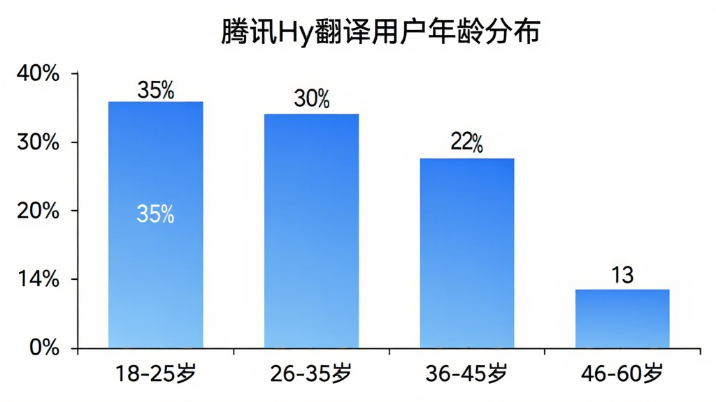 柱状图展示腾讯Hy翻译用户年龄分布,横轴为年龄段