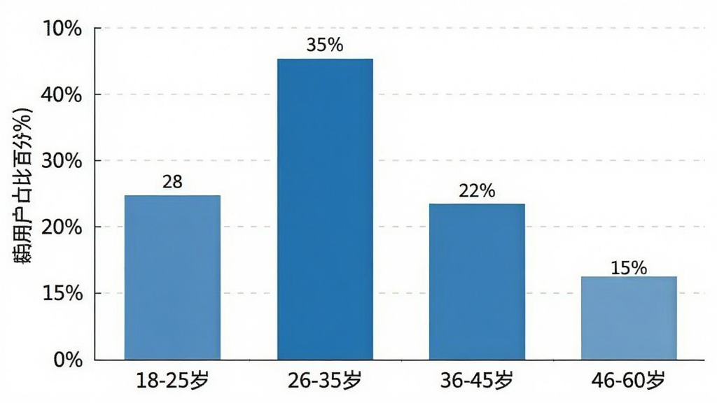 一张柱状图,横轴为不同年龄段“18-25岁”“26-35岁”“36-45岁”“46-60岁”,纵轴为用户占比百分比,柱状图显示26-35岁占比最高约35%,18-25岁约28%,36-45岁约22%,46-60岁约15%,图表配色为蓝色系,风格简洁商务,画质清晰