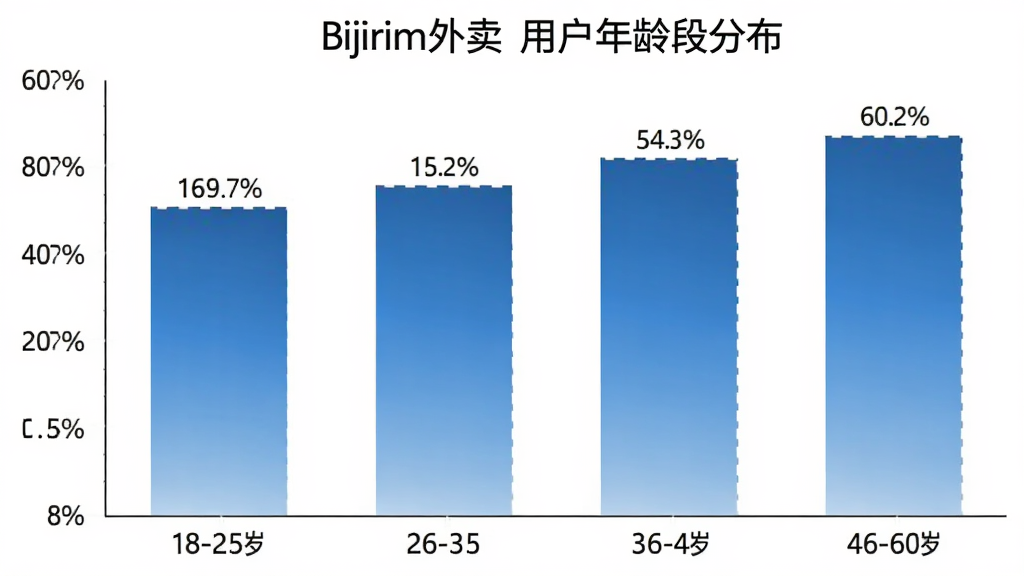 柱状图展示“Bijirim外卖”用户年龄段分布,横轴为18-25岁、26-35岁、36-45岁、46-60岁四个年龄段,纵轴为用户占比百分比,柱体为蓝色渐变,图表风格简洁现代,背景白色,数据标签清晰,画质干净