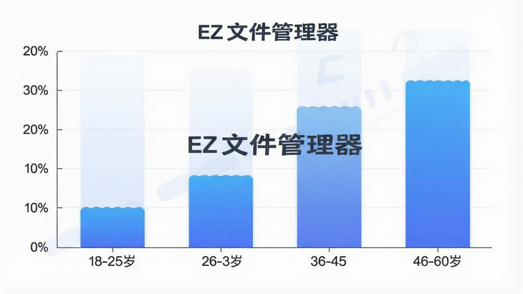 一张柱状图插画,展示EZ文件管理器用户年龄分布,横轴为18-25岁、26-35岁、36-45岁、46-60岁四个年龄段,纵轴为占比百分比,柱状图颜色为蓝色渐变,图表风格简洁现代,背景干净,画面中带有