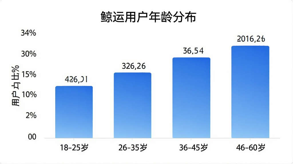 鲸运 用户年龄分布柱状图 横轴为18-25岁 26-35岁 36-45岁 46-60岁四个年龄段 纵轴为用户占比百分比 柱状颜色为渐变蓝色 图表标题为鲸运用户年龄分布 背景白色 数据标签清晰 风格简洁商务 画质干净 无多余元素