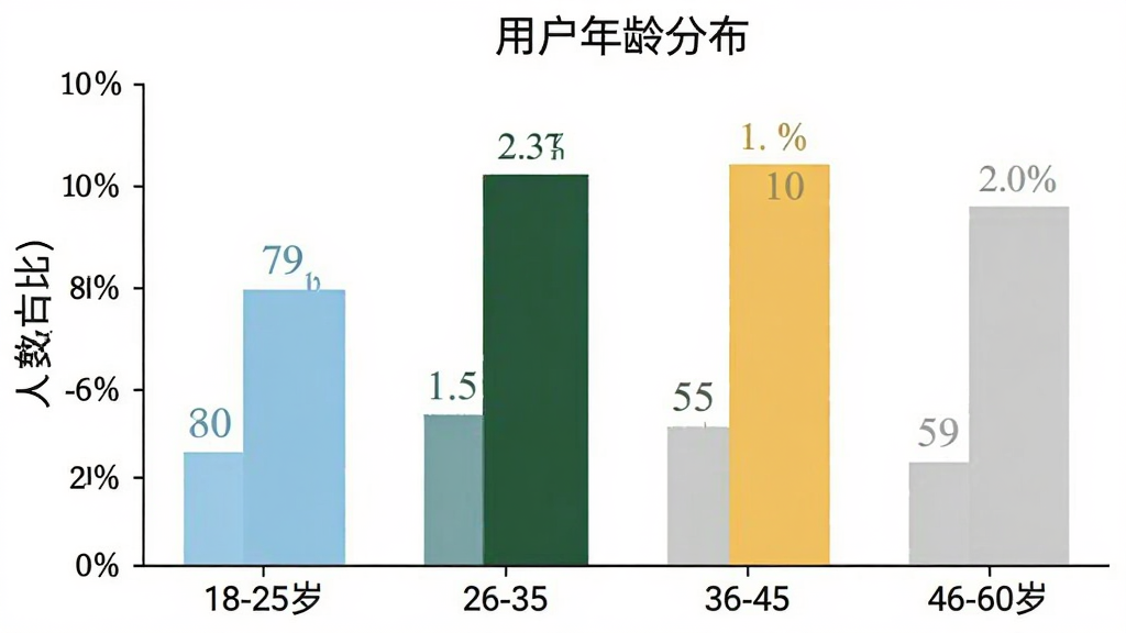 柱状图展示