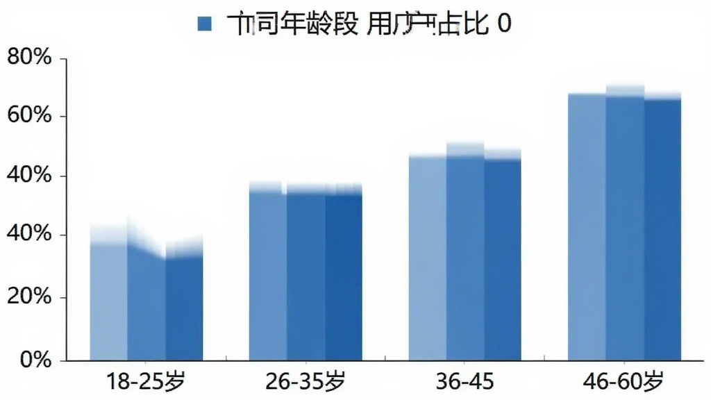 画面是一个简洁的数据图表,展示不同年龄段用户占比的柱状图,横轴标注18-25岁、26-35岁、36-45岁、46-60岁四个年龄段,纵轴是百分比数值,柱子用不同深浅的蓝色区分,图表风格干净商务,背景白色,文字清晰,画质干净无多余装饰