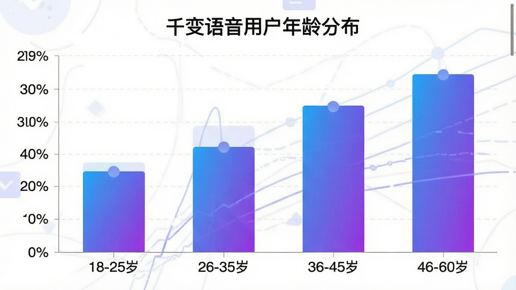一张千变语音用户年龄分布柱状图,横轴标注“18-25岁”“26-35岁”“36-45岁”“46-60岁”四个年龄段,纵轴为人数占比百分比,柱状颜色为蓝紫渐变,图表上方标注“千变语音用户年龄分布”,整体风格简洁数据可视化,布局清晰,细节干净无多余元素