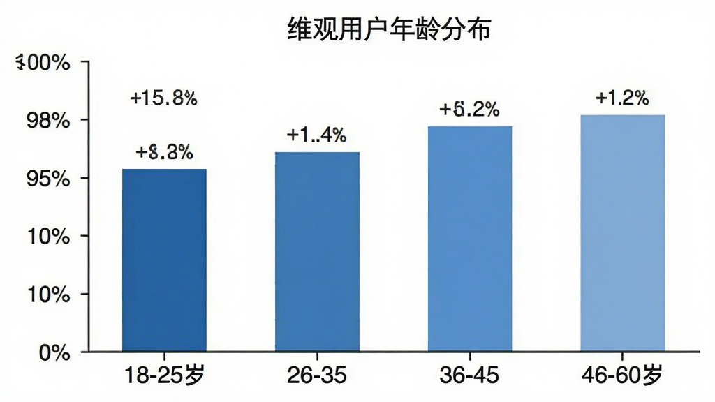 一张柱状图展示维观用户年龄分布,横轴为年龄段18-25岁、26-35岁、36-45岁、46-60岁,纵轴为用户占比百分比,柱状图颜色为蓝色系,图表标题为“维观用户年龄分布”,风格简洁干净,背景白色,数据标签清晰,画质干净,无多余元素