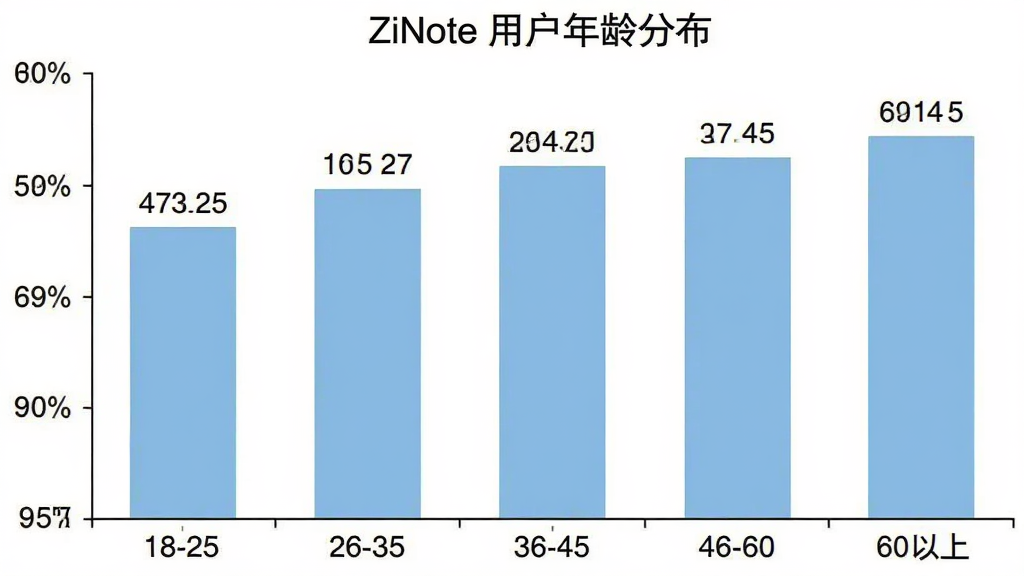 柱状图展示
