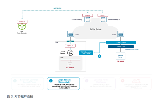 VMwareAria��ƽ̨��ά��������