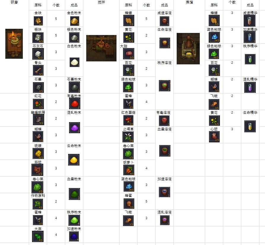 ��Ĺ��(Graveyard Keeper) �Ƽ��� ����