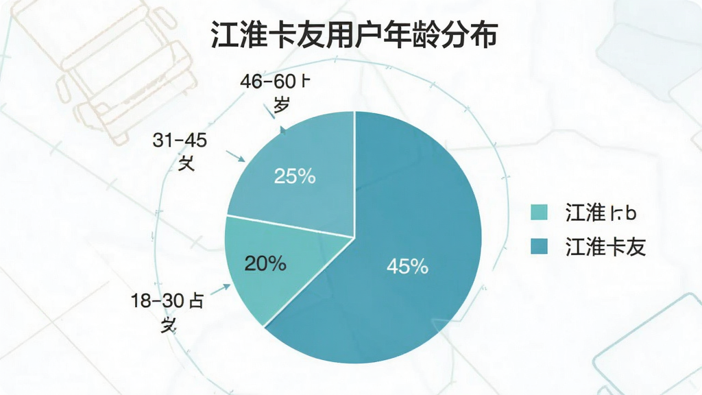 一张美观的饼状图,展示“江淮卡友”APP用户年龄分布,分为18-30岁占30%,31-45岁占45%,46-60岁占25%,图表采用蓝绿色系,每个扇区标注清晰的百分比数值,标题为“江淮卡友用户年龄分布”,整体风格简洁,画质干净。