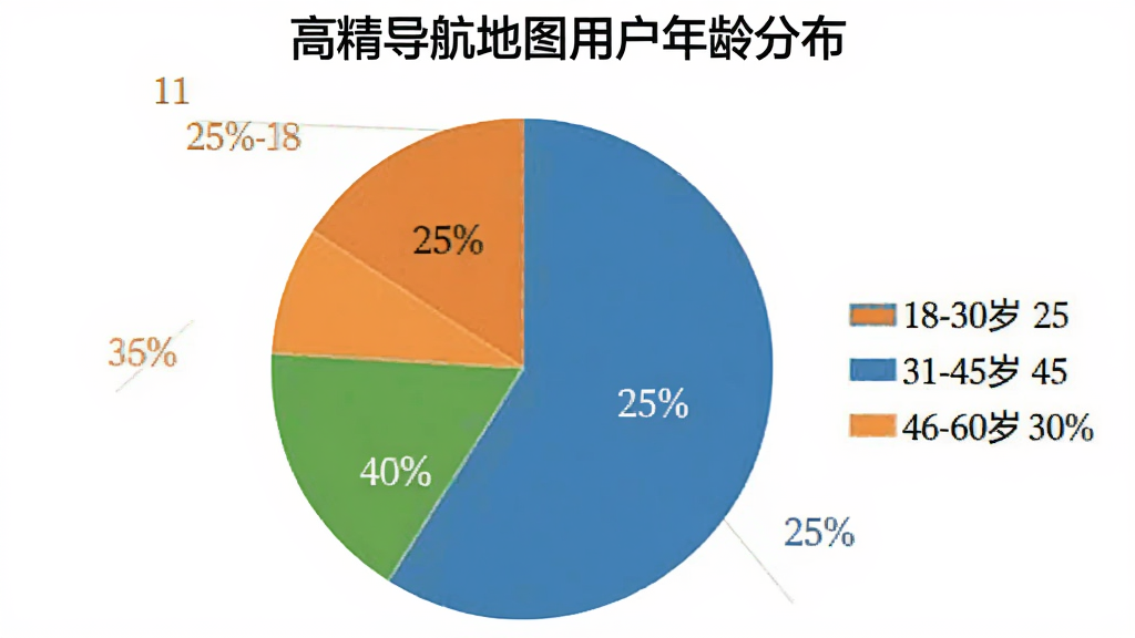 一张饼状图,标题为“高精导航地图用户年龄分布”,图中显示18-30岁占25%,31-45岁占45%,46-60岁占30%,不同年龄段用不同颜色表示,图例清晰,背景为白色,画质干净,无多余元素