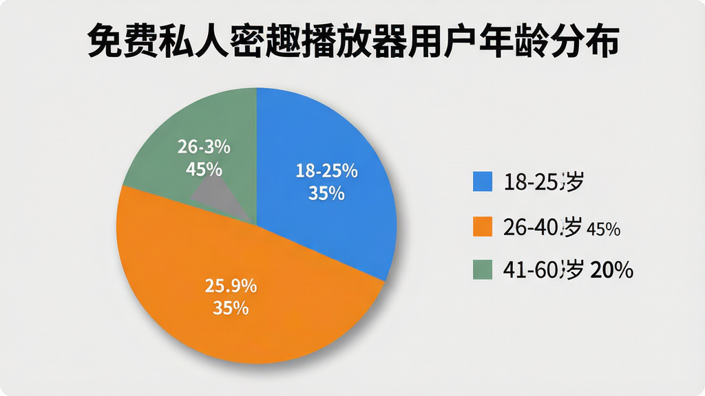 主体:一个饼状图,标题为“免费私人密趣播放器用户年龄分布”,图例显示18-25岁占35%,26-40岁占45%,41-60岁占20%。布局:饼状图位于画面中央,背景为淡灰色,图例在右侧垂直排列。排版:每个扇区用不同颜色区分,标注百分比,清晰易读。风格:现代扁平化图表风格,色彩鲜明。细节:图表边缘有阴影,标题字体加粗,整体干净整洁。画质:高清矢量图渲染,无多余装饰元素。