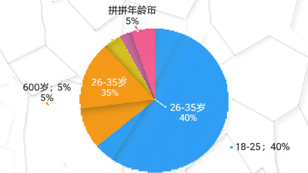 饼状图,展示拼拼省钱商城用户年龄段分布:18-25岁占40%,26-35岁占35%,36-50岁占20%,51-60岁占5%。色彩明亮,标注清晰,风格简洁,画质干净。