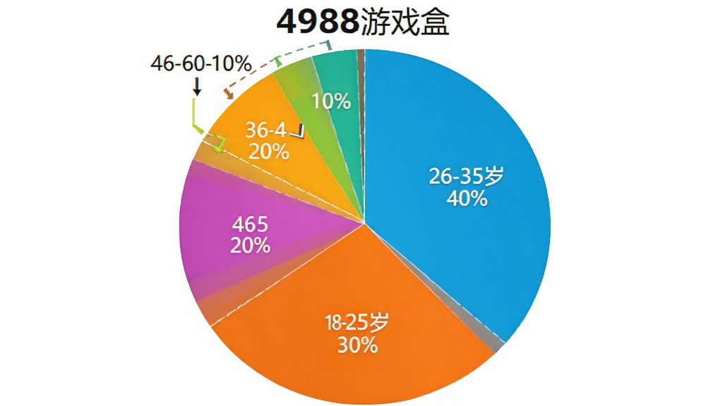 一张饼状图,展示“4988游戏盒”用户年龄分布,18-25岁占30%,26-35岁占40%,36-45岁占20%,46-60岁占10%,图表颜色鲜艳,清晰易读,背景为白色,画质干净无多余元素。