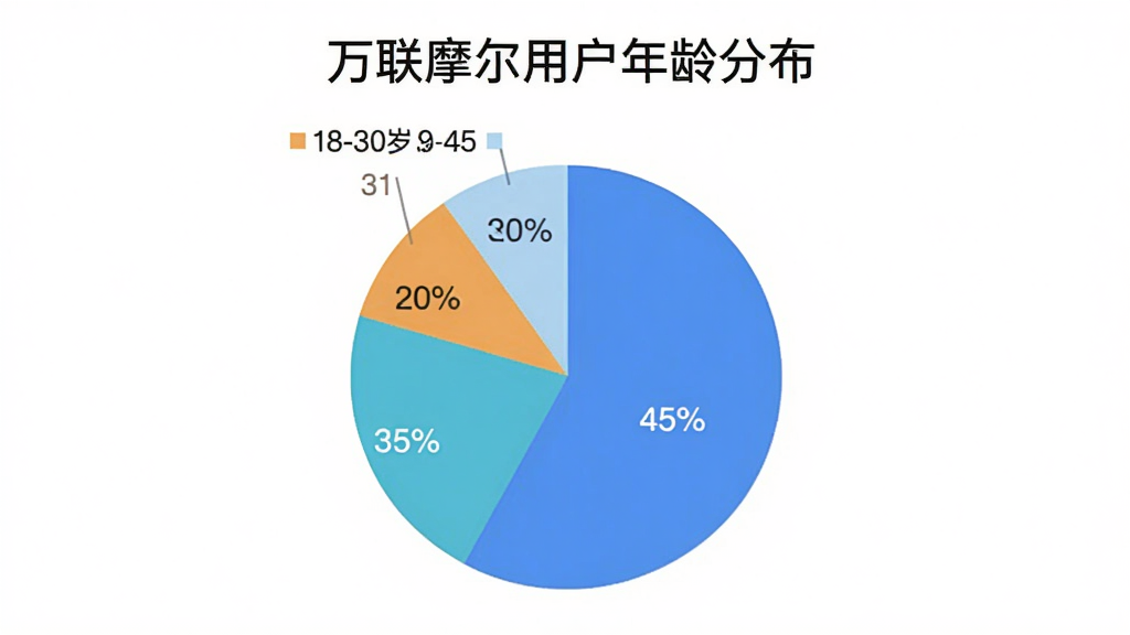 用户满意度调查数据图表,饼状图显示18-30岁占45%,31-45岁占35%,46-60岁占20%,配文