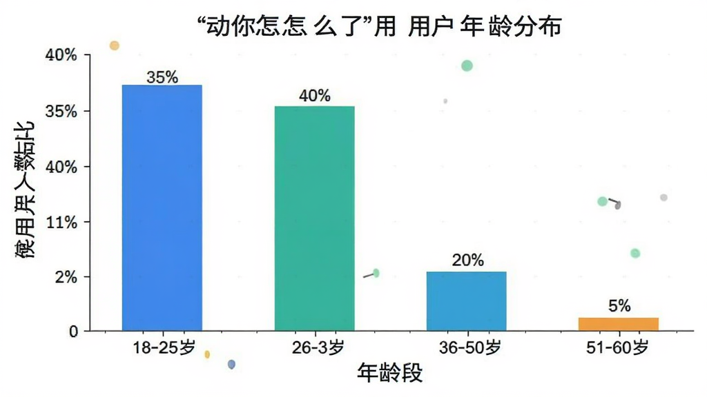 一张柱状图,横轴为年龄段,纵轴为使用人数占比,展示