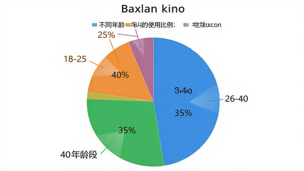 չʾBaxlan kino���û���������ͼ����������һ�ű�״ͼ����ʾ��ͬ������û���ʹ�ñ�����18-25��ռ40%��26-40��ռ35%��41-60��ռ25%�����־��У��Ű�����������࣬��ɫ���ޣ����ʸɾ��޶���Ԫ�ء�
