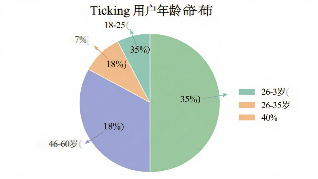 一张饼状图,展示Ticking用户年龄分布,18-25岁占35%,26-35岁占40%,36-45岁占18%,46-60岁占7%,图表配色清新,有图例和百分比标注,背景为白色,整体整洁。