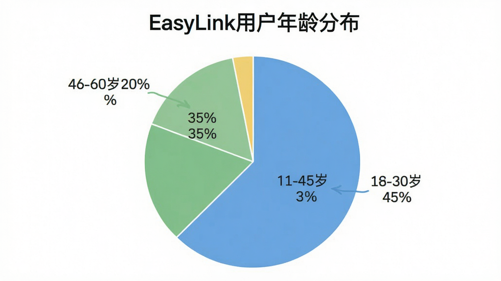 一张饼状图,展示“EasyLink”用户年龄分布,18-30岁占45%,31-45岁占35%,46-60岁占20%,图表配色清新,标注清晰,标题为“EasyLink用户年龄分布”,风格简洁,画质干净,无多余元素。