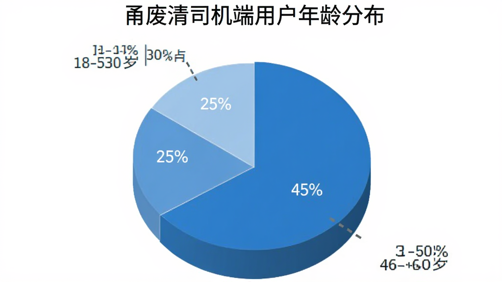 饼状图,显示甬废清司机端用户年龄分布:18-30岁占25%,31-45岁占45%,46-60岁占30%,蓝色系配色,清晰标注百分比,背景白色,简洁大方,画质干净。