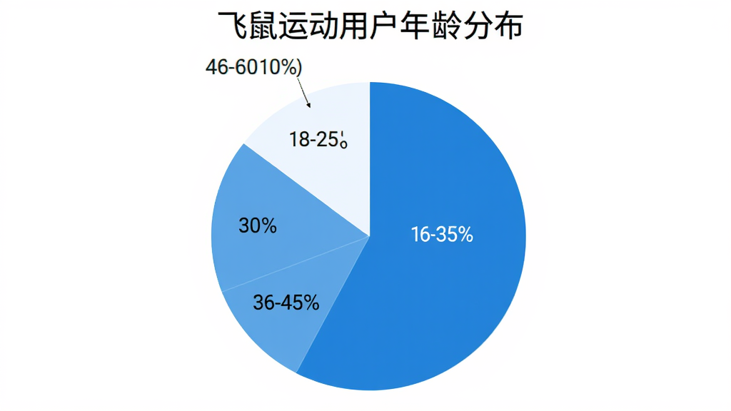 饼状图展示飞鼠运动用户年龄分布,18-25岁占30%,26-35岁占40%,36-45岁占20%,46-60岁占10%,图表风格简洁清晰,配色蓝白相间,画质干净无多余元素。