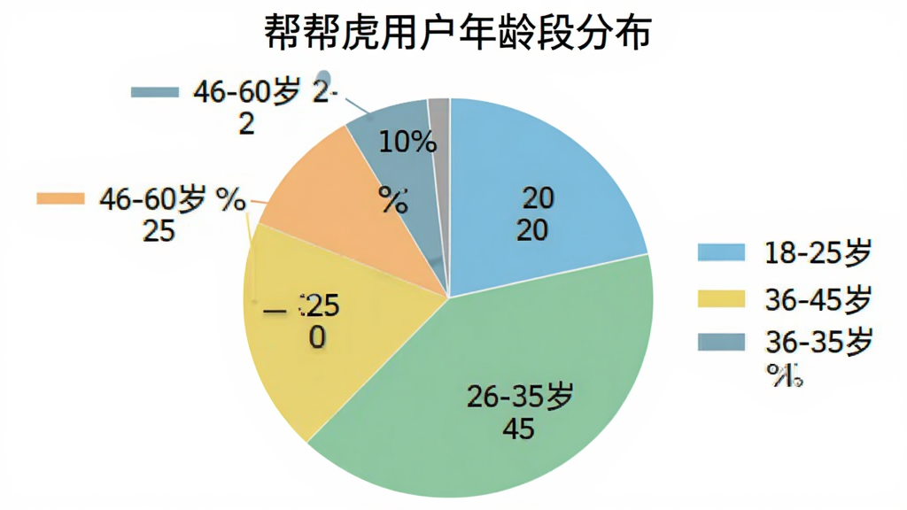 一个饼状图,图例显示为“帮帮虎用户年龄段分布”,图中数据为:18-25岁占20%,26-35岁占45%,36-45岁占25%,46-60岁占10%。饼图配色清新,文字清晰,背景为白色,画质干净,无多余元素。