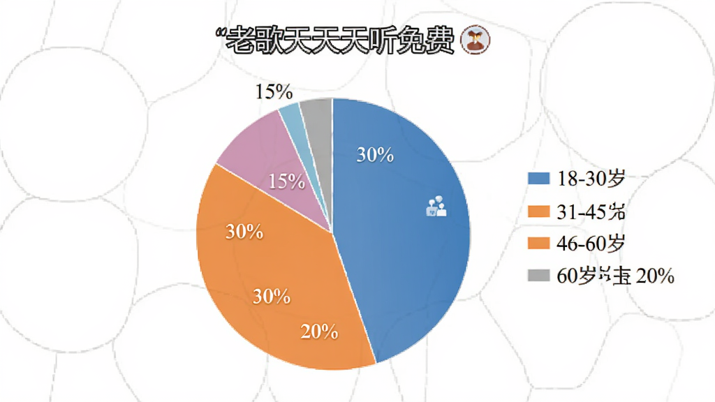 主体:饼状图,显示“老歌天天听免费”用户年龄分布:18-30岁(20%)、31-45岁(30%)、46-60岁(35%)、60岁以上(15%);布局:饼状图居中,图例在右侧;排版:清晰;风格:简洁商务;细节:每个扇区颜色不同,并标注百分比;画质:高清,干净,无多余元素。