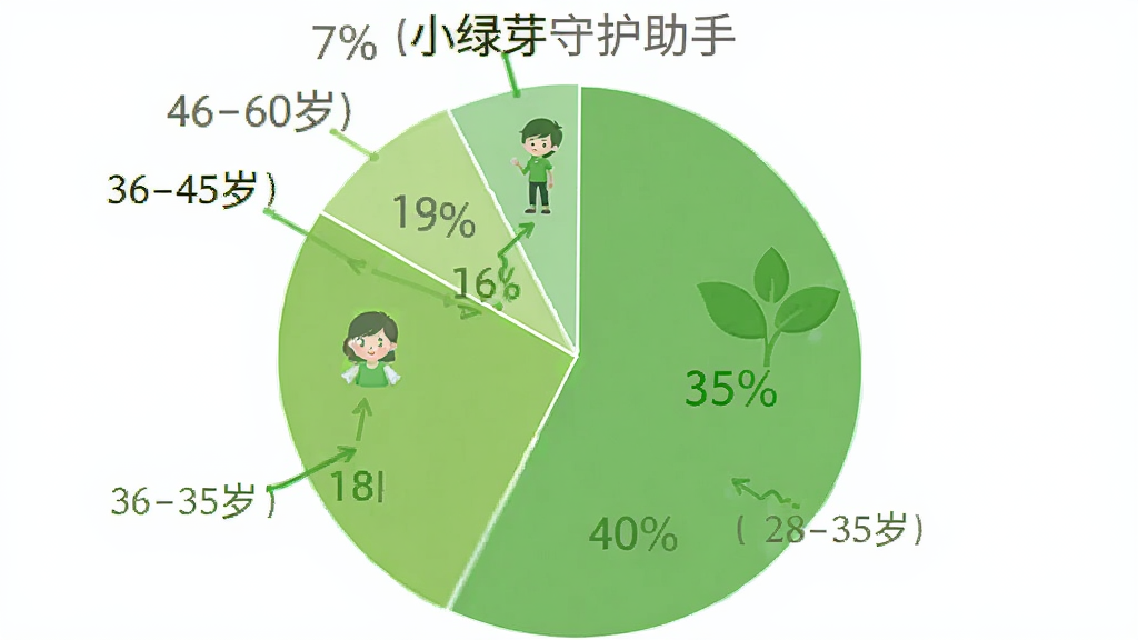 一个饼状图,展示“小绿芽守护助手”的用户年龄分布,18-25岁占35%,26-35岁占40%,36-45岁占18%,46-60岁占7%,饼图配色清新,绿色系为主,背景白色,图表清晰,画质干净。