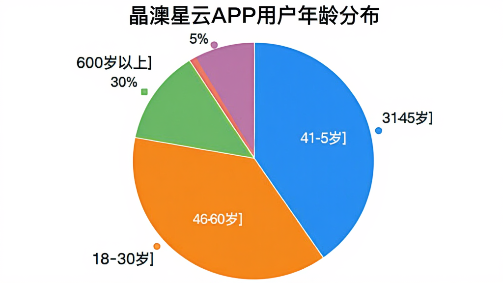 一张饼状图,展示“晶澳星云”APP用户年龄分布,18-30岁占20%,31-45岁占45%,46-60岁占30%,60岁以上占5%,图表风格简洁清晰,配色明快,画质干净无多余元素