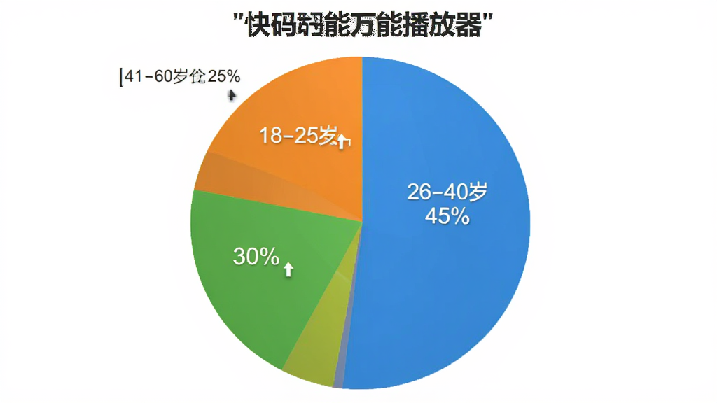 一张饼状图,显示“快码万能播放器”用户年龄分布,18-25岁占30%,26-40岁占45%,41-60岁占25%,图表风格简洁,颜色明亮,背景为白色,画质干净,无多余元素。