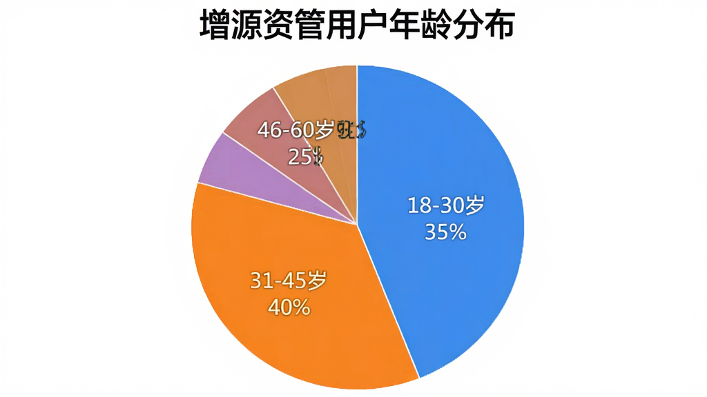 一张用户满意度饼状图,标题为“增源资管用户年龄分布”,图中显示18-30岁占35%,31-45岁占40%,46-60岁占25%,饼图色彩鲜艳,背景为白色,整体风格简洁,画质干净,无多余元素。