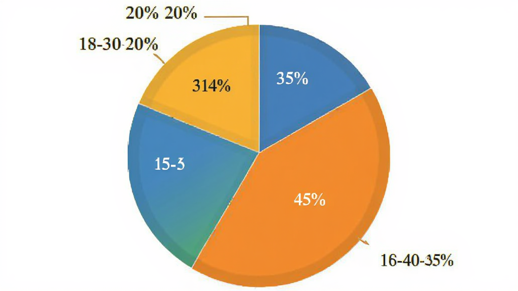 用户评价饼状图,展示18-30岁占45%,31-45岁占35%,46-60岁占20%,色彩区分,风格简洁明了,画质干净