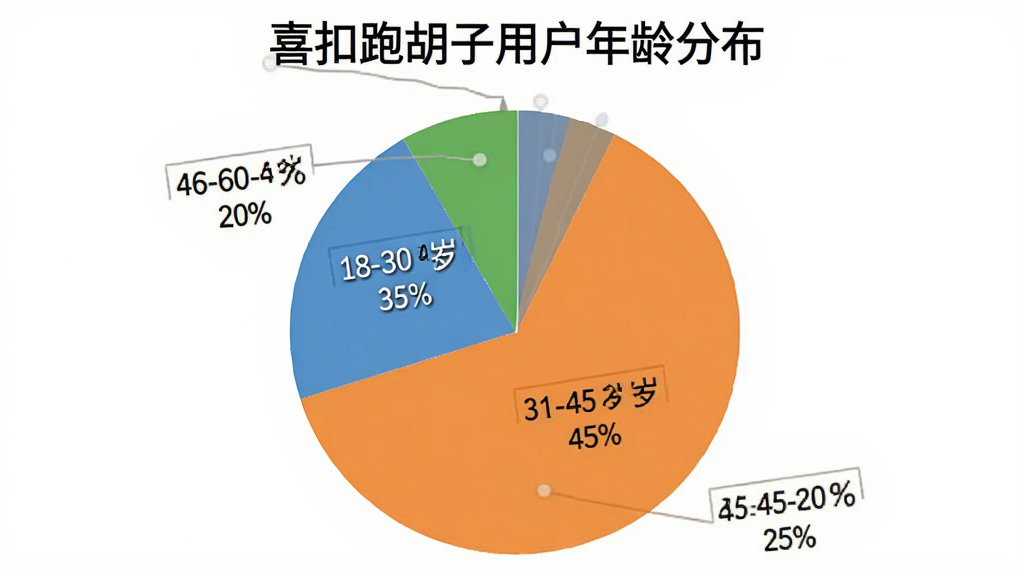 一张饼状图,标题为“喜扣跑胡子用户年龄分布”,分为三个扇形区域,分别标注“18-30岁 35%”、“31-45岁 45%”、“46-60岁 20%”,颜色分别为蓝色、橙色、绿色,整体风格简洁清晰,画质干净。