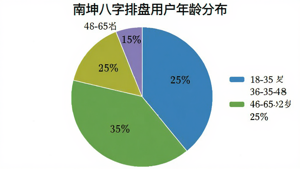 一张饼状图,展示南坤八字排盘用户年龄分布,18-25岁占25%,26-35岁占35%,36-45岁占25%,46-60岁占15%,配色清晰,有图例,画质干净,无多余元素。