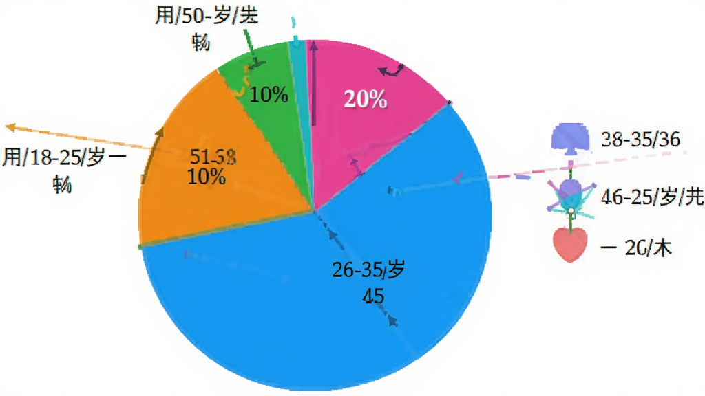 饼状图展示用户年龄分布,18-25岁占20%,26-35岁占45%,36-50岁占25%,51-60岁占10%,图表配色鲜艳,标注清晰,背景白色,画质干净无多余元素