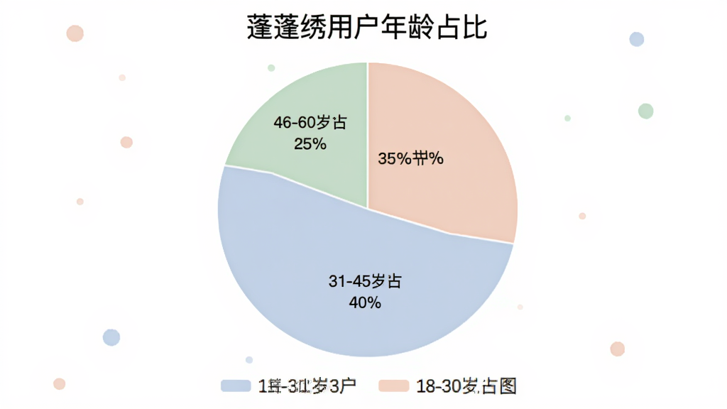一张饼状图,展示蓬蓬绣用户年龄分布:18-30岁占35%,31-45岁占40%,46-60岁占25%,图表风格简洁,颜色柔和,标题“蓬蓬绣用户年龄占比”,底部有图例,画质干净无多余元素。
