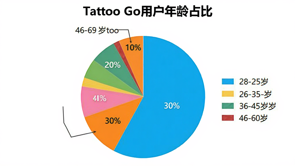 һ�ű�״ͼ��չʾTattoo Go�û�����ֲ���18-25��ռ30%��26-35��ռ40%��36-45��ռ20%��46-60��ռ10%����ɫ���ޣ�ͼ������������Ϊ��Tattoo Go�û�����ռ�ȡ������ʸɾ����޶���Ԫ��