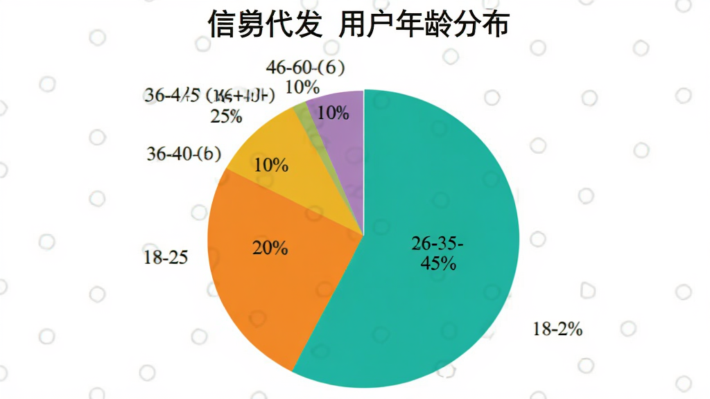 生成一张饼状图,展示“信蜂代发”用户年龄分布,18-25岁占20%,26-35岁占45%,36-45岁占25%,46-60岁占10%,色彩鲜艳,标注清晰,画质干净。