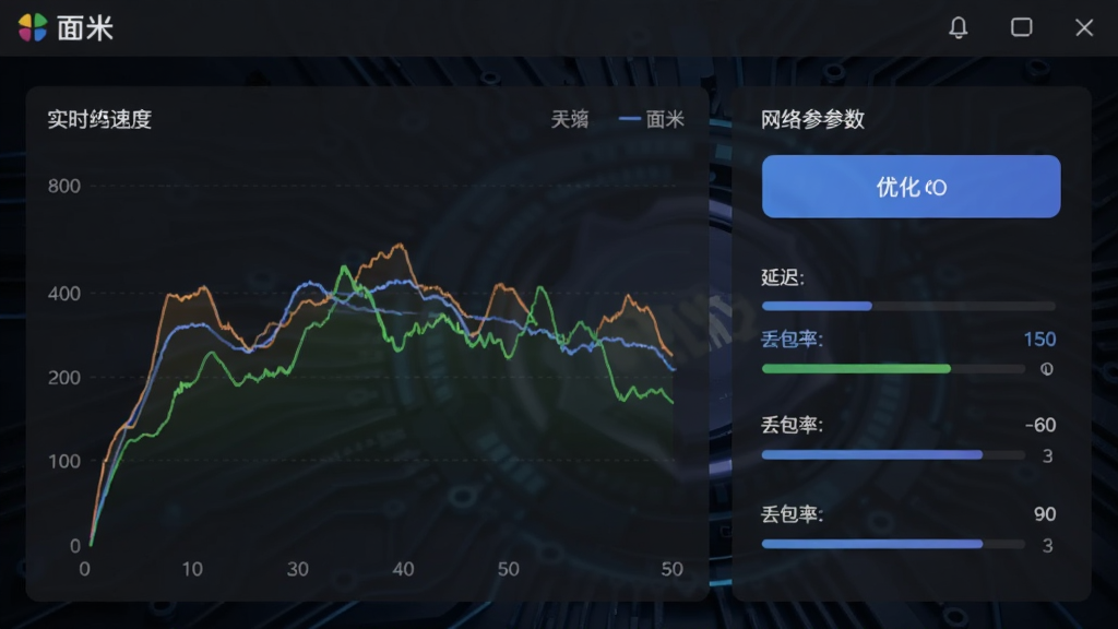 展示“面米”网络优化功能的界面截图。屏幕左侧显示当前网络的实时速度曲线图,右侧是优化按钮和各项网络参数,如延迟、丢包率等,背景是深色的科技感纹理,整体风格专业且现代,排版清晰,画质干净,突出“面米”品牌。