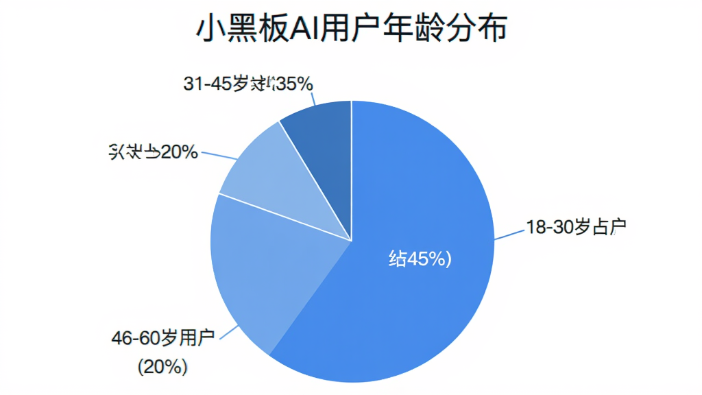 图片描述:一张饼状图,展示18-30岁用户占45%,31-45岁用户占35%,46-60岁用户占20%,图表标题为“小黑板AI用户年龄分布”,配色为蓝色系,风格简洁清晰,画质干净。