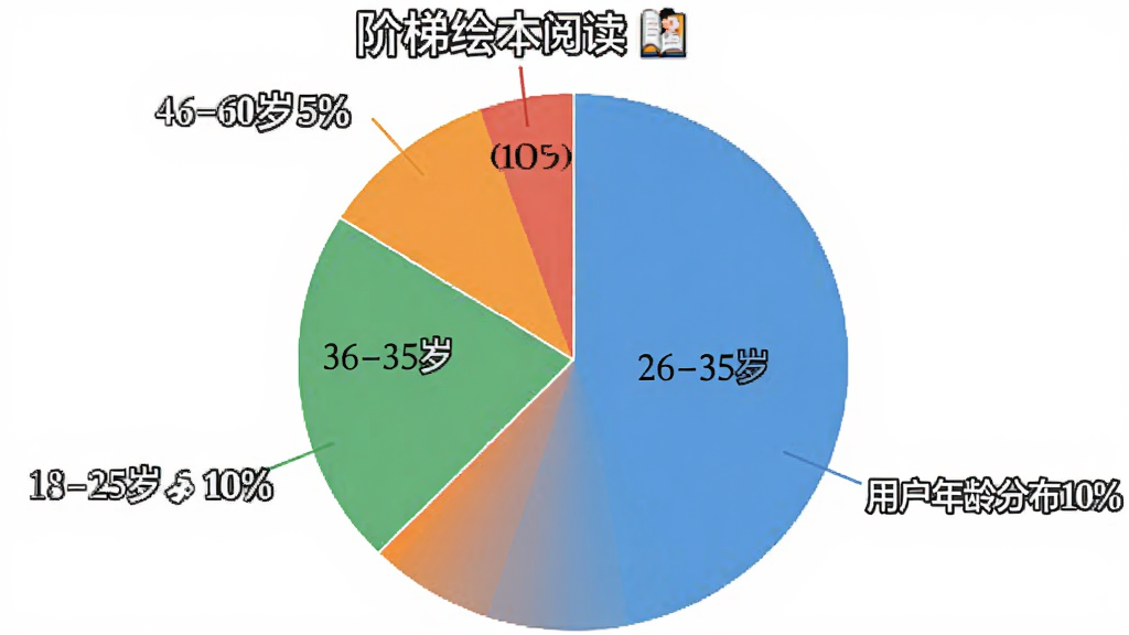 一张饼状图,展示“阶梯绘本阅读”用户年龄分布,18-25岁占10%,26-35岁占60%,36-45岁占25%,46-60岁占5%,风格简洁,数据清晰,画质干净