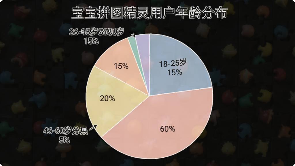 一张饼状图,标题为“宝宝拼图精灵用户年龄分布”,显示18-25岁占15%,26-35岁占60%,36-45岁占20%,46-60岁占5%,数据清晰,配色柔和,画质干净