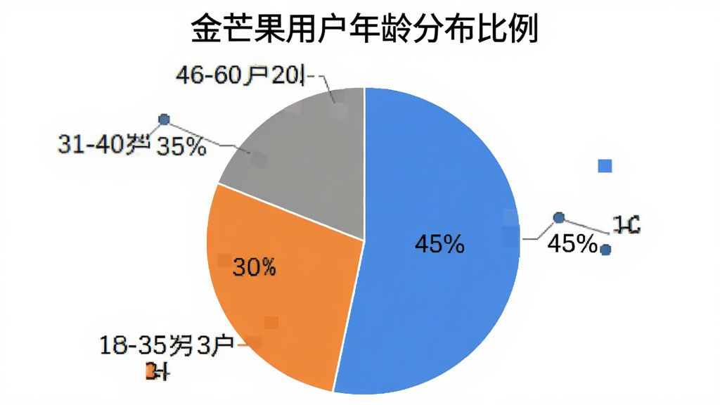 饼状图,展示18-30岁用户占45%,31-45岁用户占35%,46-60岁用户占20%,图表标题为“金芒果用户年龄分布比例”,背景白色,风格简洁,数据清晰,画质干净,无多余元素