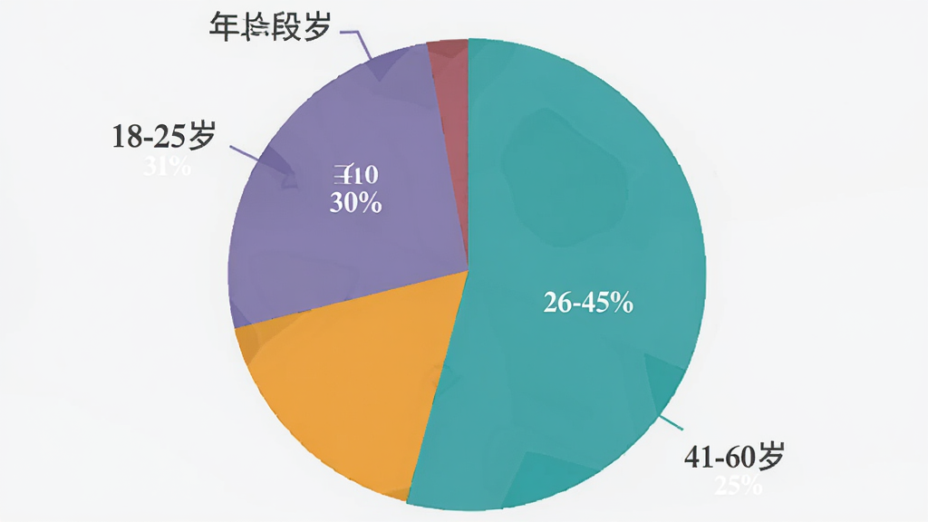 用户评价饼状图,显示年龄段分布,18-25岁占30%,26-40岁占45%,41-60岁占25%,风格扁平,色彩简洁,画质干净