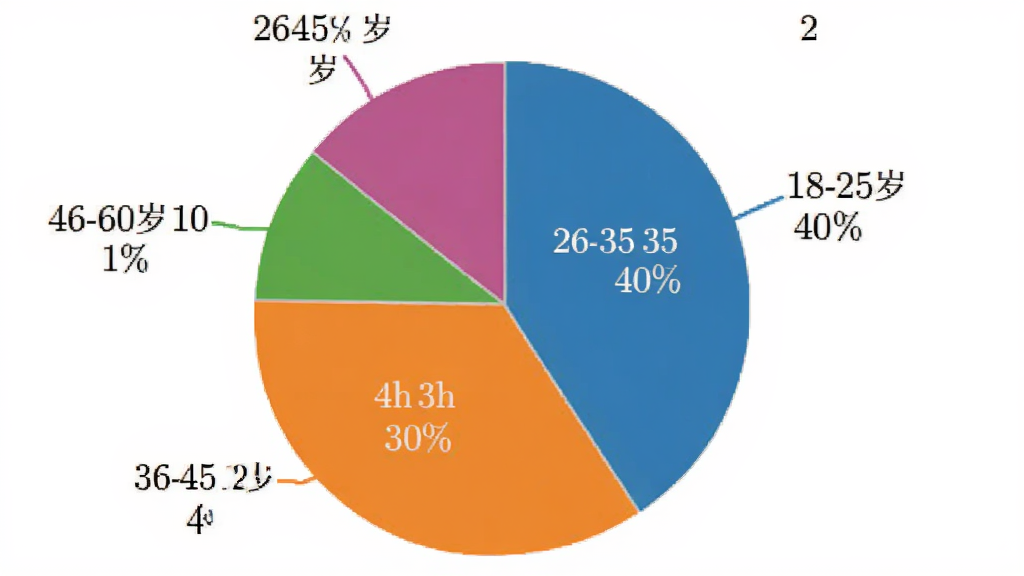 用户年龄分布饼状图,18-25岁占40%,26-35岁占30%,36-45岁占20%,46-60岁占10%,主体是饼状图,布局清晰,风格简洁,细节包括颜色区分和百分比标签,画质干净无多余元素